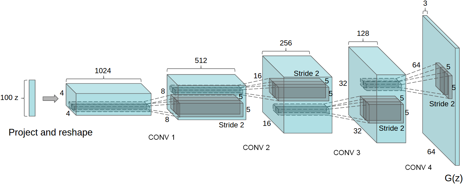 Architecture of G